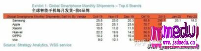 Strategy Analytics:2月全球手机出货量小米超华为居世界第三，仅次于三星、苹果